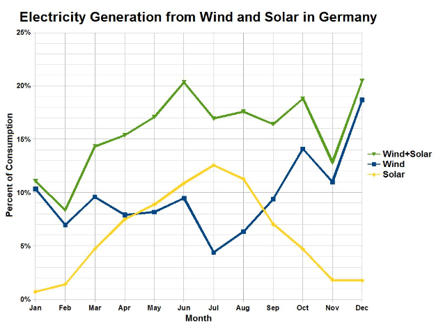 Grafik, die die Stromerzeugung aus Wind und Solar in Deutschland zeigt, mit begleitendem erklärendem Text.