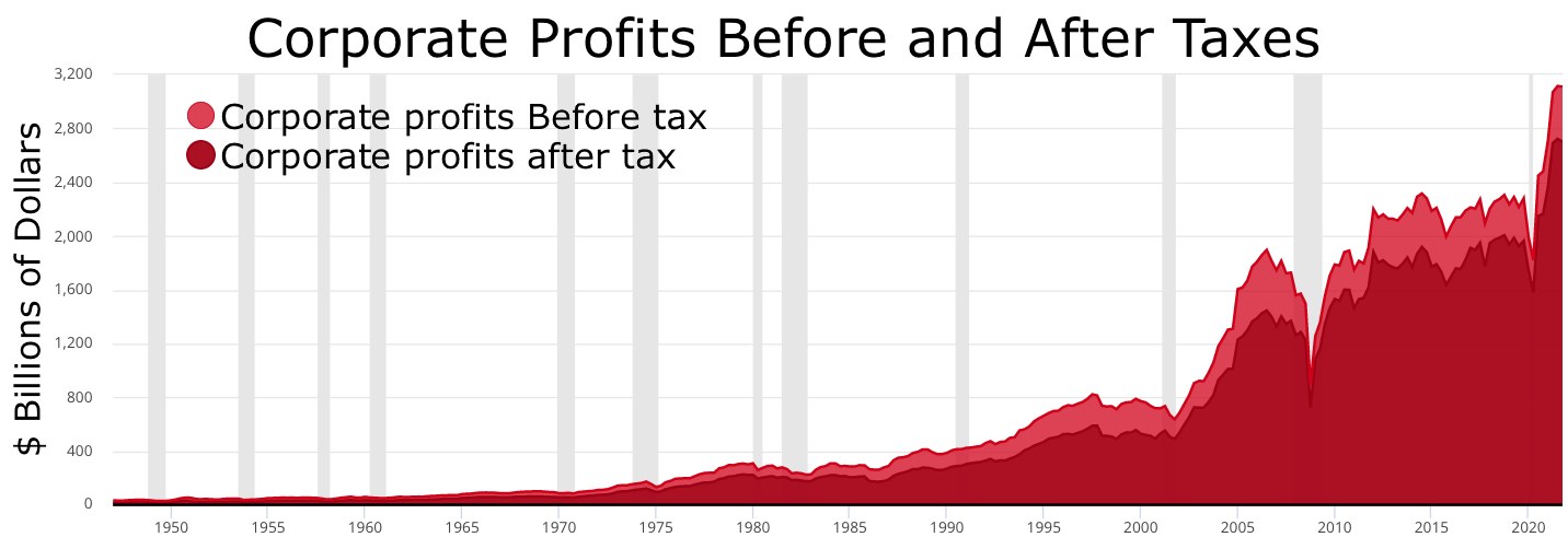 Ein Liniendiagramm, das die Unternehmensgewinne vor und nach Steuern vergleicht, mit begleitendem erklärendem Text.