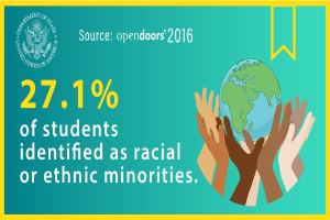 Ein Plakat mit dem Text "27,1 % der Schüler identifizierten sich als rassisch oder ethnisch minderheiten" mit einer Weltkugel in der Mitte, umgeben von einer vielfältigen Gruppe von Menschen.