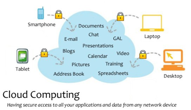 Diagramm eines Cloud-Computing-Systems mit mehreren Geräten (Laptop, Mobiltelefon, Tablet), die über sichere Schlösser verbunden sind und den sicheren Zugriff auf Anwendungen und Daten von jedem Netzwerkgerät veranschaulichen.