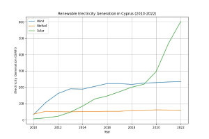 Eine Liniengrafik, die die Erzeugung von erneuerbarer Energie in Zypern von 2010 bis 2022 zeigt, mit blauen und grünen Linien, die verschiedene erneuerbare Energiequellen und ihre jährlichen Erzeugungsmengen darstellen.