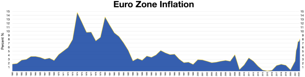 Blauer Liniengraph, der die Euro-Zonen-Inflationsraten in den Vereinigten Staaten zeigt, mit erklärendem Text oben.