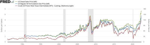 Liniengraph, der die Trends der US-Dieselverkaufspreise von 1990 bis 2020 zeigt, mit mehreren farbigen Linien, die die Preisvariationen darstellen.