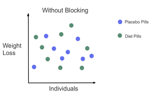 Ein Streudiagramm auf einem weißen Hintergrund, das die Korrelation zwischen Gewichtsverlust und Placebo-Pillen zeigt, mit Kreisen für verschiedene Pillenarten und dem Text 'Gewichtsverlust vs. Placebo-Pillen' darüber.