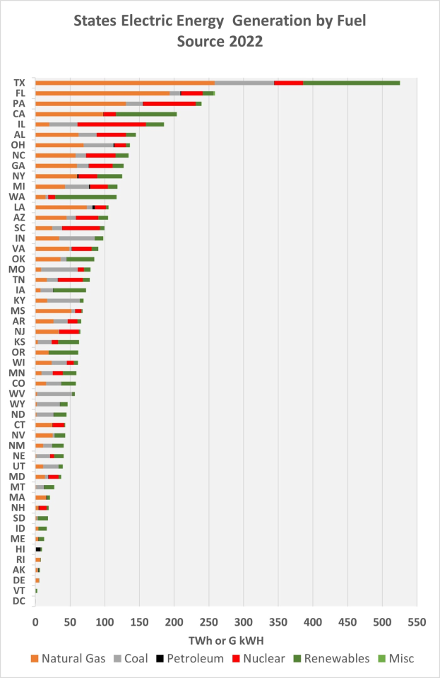 Liniendiagramm, das die Stromerzeugung der US-Bundesstaaten nach Brennstoffquellen im Jahr 2022 zeigt, mit zusätzlichem erklärendem Text.