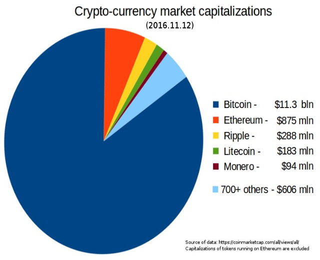 Tortendiagramm auf einem weißen Hintergrund, das die Marktkapitalisierungen von Kryptowährungen im Jahr 2016 nach Art zeigt, darunter Bitcoin, Ethereum und Litecoin.