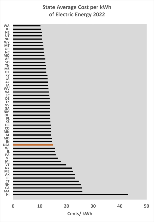 Balkendiagramm, das den durchschnittlichen Kosten pro Kilowattstunde für Strom im Bundesstaat im Jahr 2022 zeigt, mit begleitendem erklärendem Text.