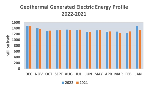 Liniengraph, der die Trends der geothermisch erzeugten elektrischen Energie von 2021 bis 2022 zeigt, mit begleitendem erklärendem Text.