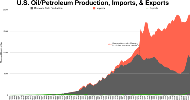 Ein Diagramm, das die US-Öl- und Petroleumproduktion, -importe und -exporte zeigt, zusammen mit begleitendem Text, der zusätzliche Dateninformationen bereitstellt.