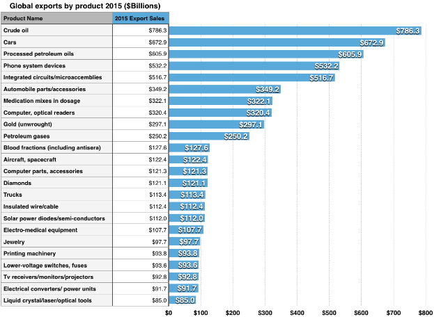 Eine Säulendiagramm mit der Bezeichnung "Weltweite Exporte nach Produkt 2015", das die Exportmengen verschiedener Produkte weltweit im Jahr 2015 zeigt, wobei jedes Produkt durch eine Säule dargestellt wird.