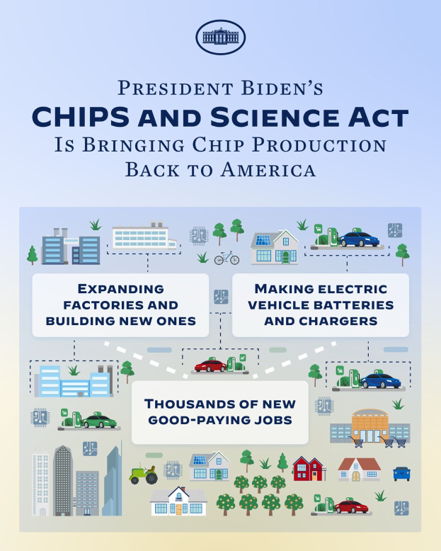 Plakat mit der Aufschrift "Präsident Bidens Chips und Wissenschaftsgesetz bringt die Chipproduktion zurück nach Amerika" mit Bildern von Industriegebäuden, Fahrzeugen und Bäumen.