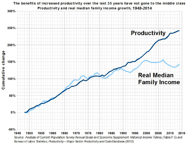 Liniengraph auf einem weißen Hintergrund mit der Überschrift "Die Vorteile der gestiegenen Produktivität der letzten 35 Jahre sind nicht an die Mittelschicht gegangen", der die Produktivitätssteigerung ohne entsprechende Gewinne für die Mittelschicht zeigt.