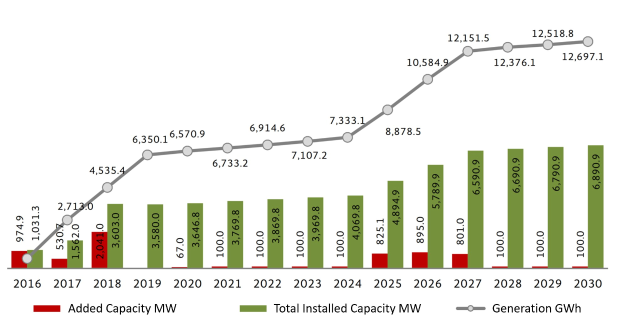 Liniendiagramm, das die Anzahl der Elektrofahrzeuge in den USA zeigt, wobei die Gesamtkapazität von BMW, die installiert wurde, hervorgehoben ist, vor einem weißen Hintergrund.