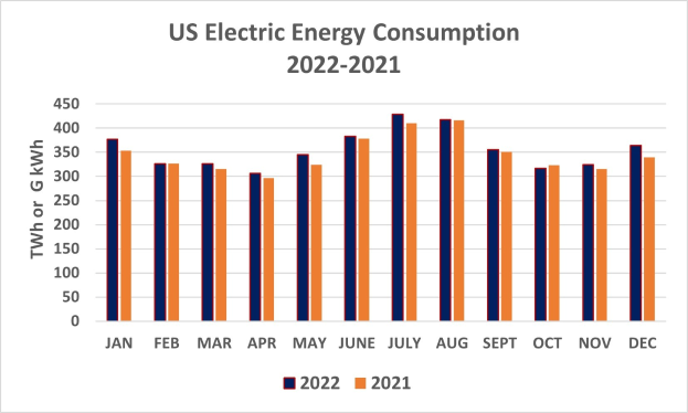 Liniengraph, der den US-elektrischen Energieverbrauch von 2021 bis 2022 zeigt, mit begleitendem Erläuterungstext.