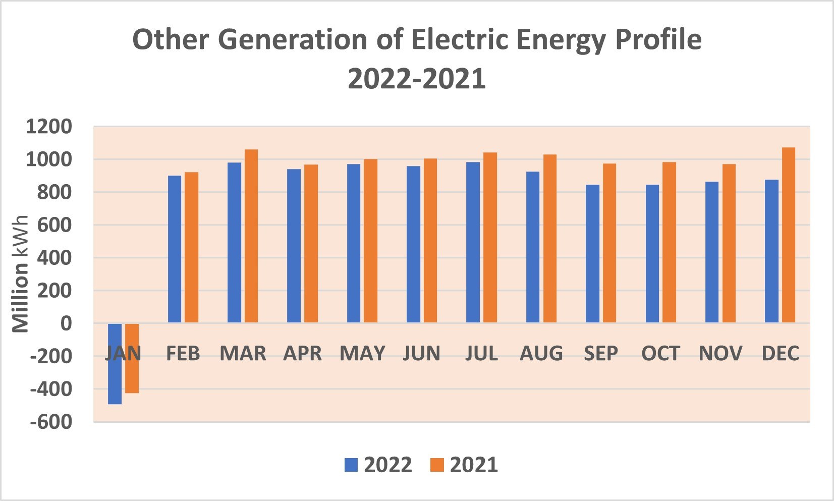 Balkendiagramm, das die Erzeugung von elektrischer Energie aus anderen Quellen von 2021 bis 2022 zeigt, mit begleitendem erklärendem Text.