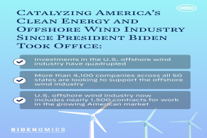Ein Plakat mit Text und Bildern von Windrädern, das den Fortschritt der sauberen Energie- und Offshore-Windindustrie in Amerika unter der Präsidentschaft von Biden zeigt.