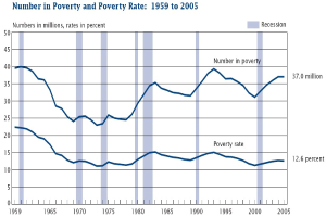 Eine Liniengrafik, die die Anzahl der Menschen in Armut und die Armutsquote in den USA von 1959 bis 2005 zeigt, mit begleitendem erklärendem Text.