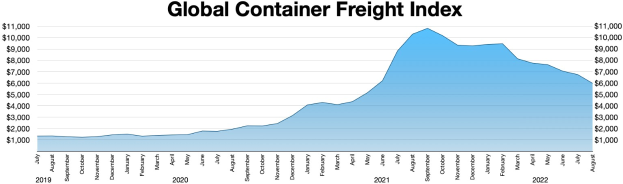 Balkendiagramm mit der Bezeichnung "Globaler Containerfrachtindex", das die jährlichen Containerfrachtmengen von 2009 bis 2023 zeigt.