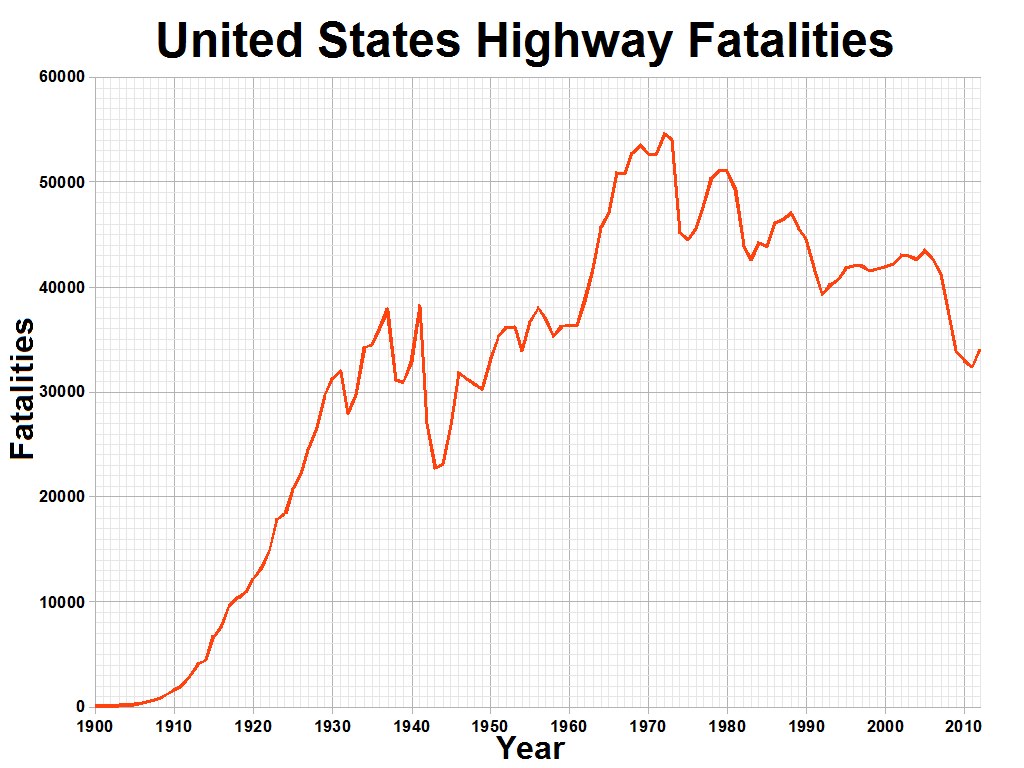 Liniendiagramm mit der Überschrift "United States Highway Fatalities", das die Anzahl der Verkehrstoten in den USA über die Zeit auf einem weißen Hintergrund zeigt.