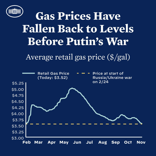 Blauer Plakat mit Text und einer Liniengrafik, die durchschnittliche Einzelhandelsgaspreise in Russland und der Ukraine vergleicht und eine Rückkehr zu den Preisen vor dem Krieg anzeigt.