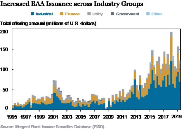 Liniengraph, der die zunehmede Emission von Banker Acceptance (BAA) in verschiedenen Branchen zeigt, mit begleitendem erlauterndem Text.