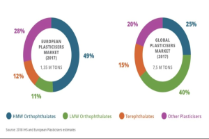 Tortendiagramm, das die globale Kunststoffmarktverteilung im Jahr 2017 zeigt, mit Abschnitten, die verschiedene Branchen und ihre jeweiligen Wachstumsprozentsätze darstellen.