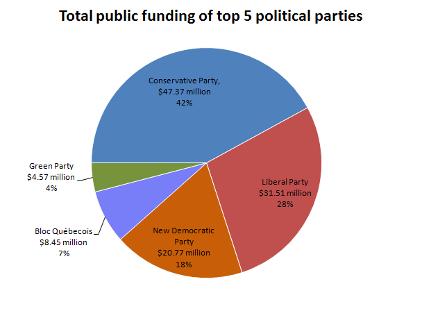 Ein Kreisdiagramm, das die Verteilung der öffentlichen Finanzierung unter den fünf größten politischen Parteien zeigt, wobei jeder Abschnitt eine andere Partei und den entsprechenden Finanzierungsbetrag darstellt.
