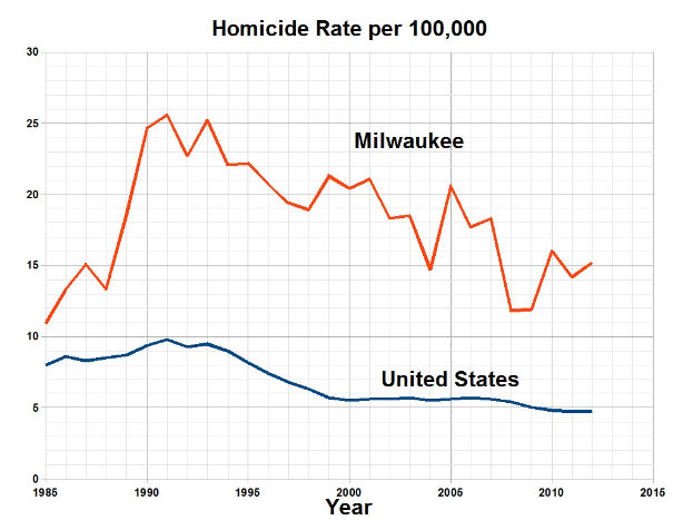 Balkendiagramm mit der Überschrift "Mordrate pro 100.000 in Milwaukee, Wisconsin", das die Mordraten in den USA im Laufe der Zeit auf einem weißen Hintergrund zeigt.