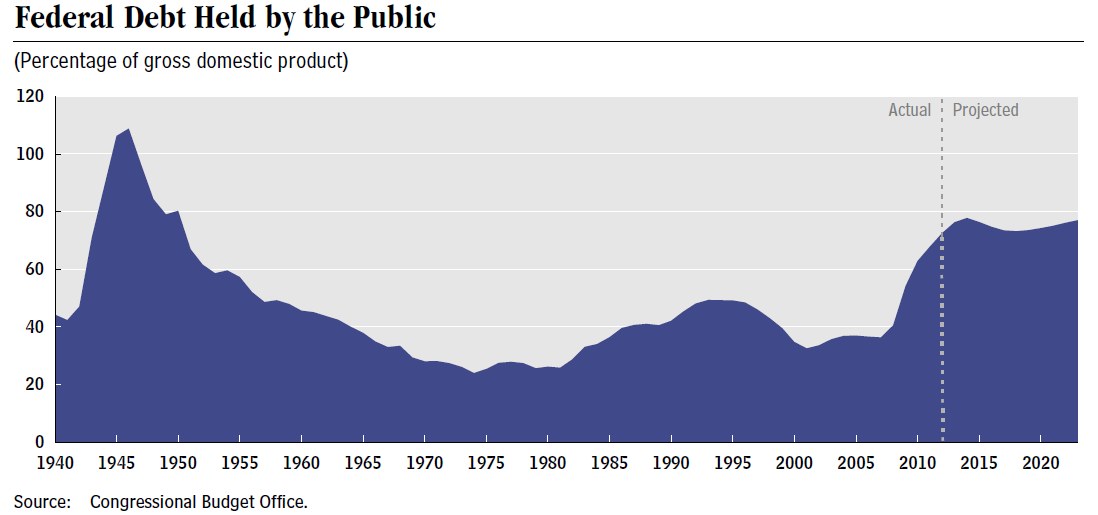 Eine Liniengrafik, die die Bundesverschuldung durch die Bevölkerung zeigt, begleitet von erklärendem Text.