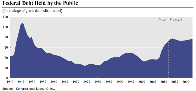 Eine Liniengrafik, die die Bundesverschuldung durch die Bevölkerung zeigt, begleitet von erklärendem Text.