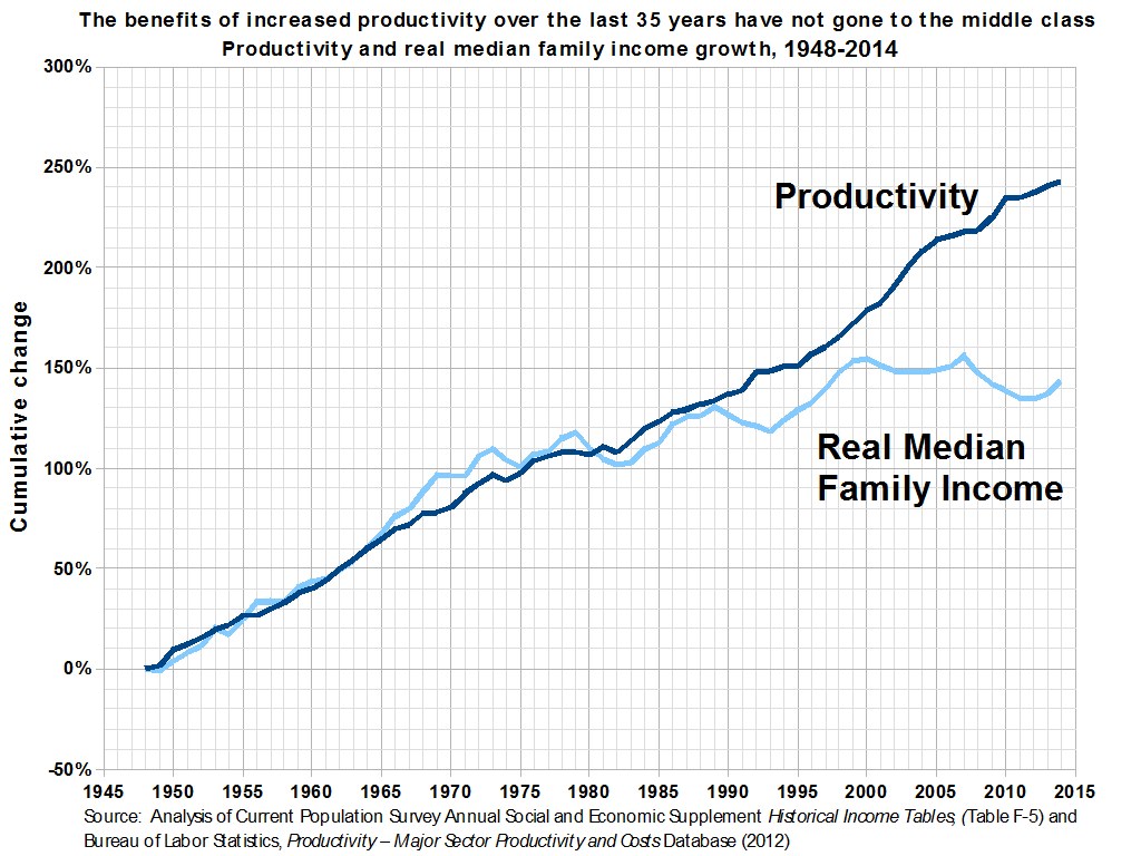 Grafik mit der Überschrift "Die Vorteile der gestiegenen Produktivität der letzten 35 Jahre sind nicht an die Mittelschicht gegangen" zeigt die Produktivitätsentwicklung der letzten 35 Jahre ohne entsprechende Gewinne für die Mittelschicht.