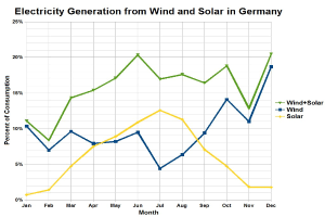Liniengraph, der die Stromerzeugung aus Wind- und Solarquellen in Deutschland zeigt, mit begleitendem erklärendem Text.