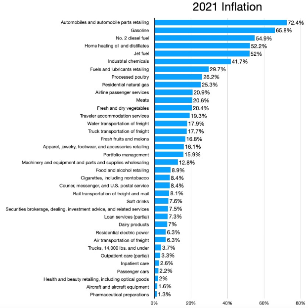Balkendiagramm, das die jährlichen Krebserkrankungen in den USA für 2021 mit prozentualen Inflationsangaben für jedes Jahr anzeigt.