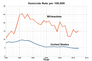 Balkendiagramm mit der Überschrift 'Tötungsrate pro 100.000 in Milwaukee, Wisconsin' zeigt die Tötungsraten in den USA im Zeitverlauf auf einem weißen Hintergrund.