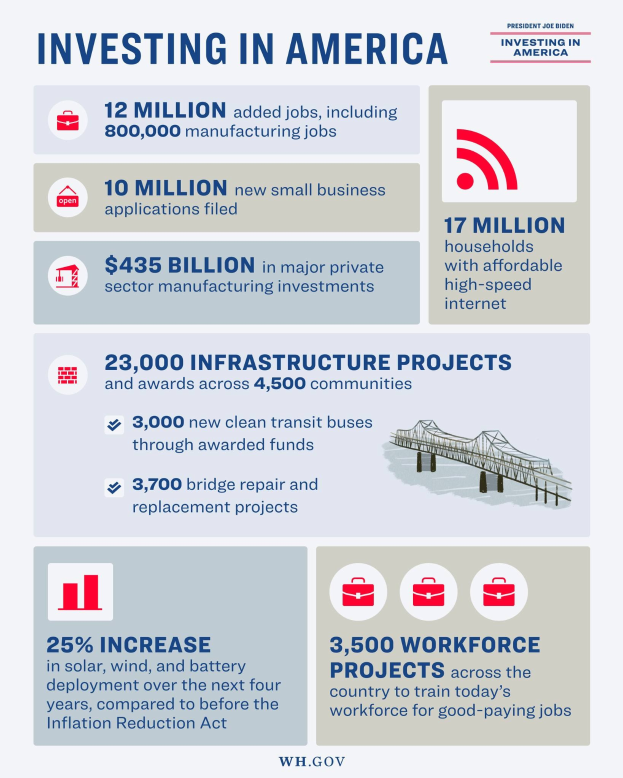 Infografik-Poster mit dem Titel "Investing in America", das Industrieinvestitionsdaten in den USA anzeigt, einschließlich Arbeitsplatzzahlen, Investitionstypen, Zeitpläne und unterstützende Grafiken und Diagramme.