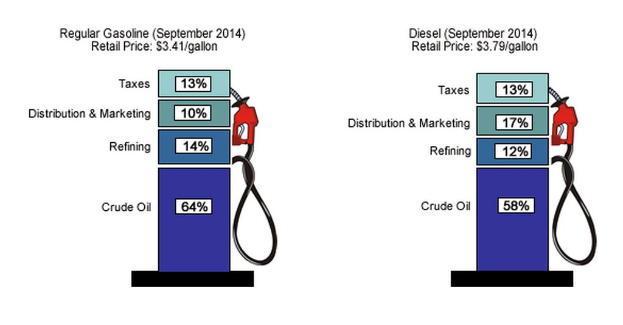 Tankstellenanzeige mit September 2014-Preisen für Super und Diesel mit Prozent- und Textbezeichnungen.